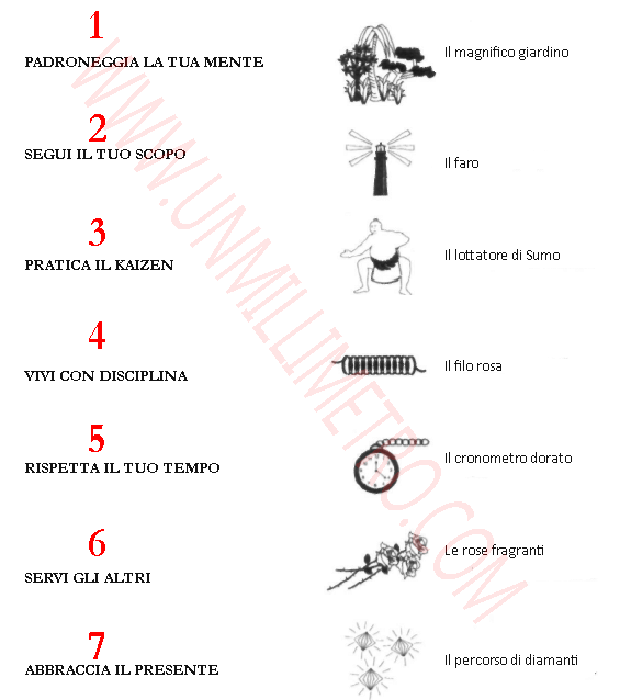 Il monaco che vendette la sua Ferrari, schema punti