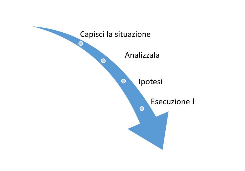 Risoluzione problemi secondo Problem Solving 101