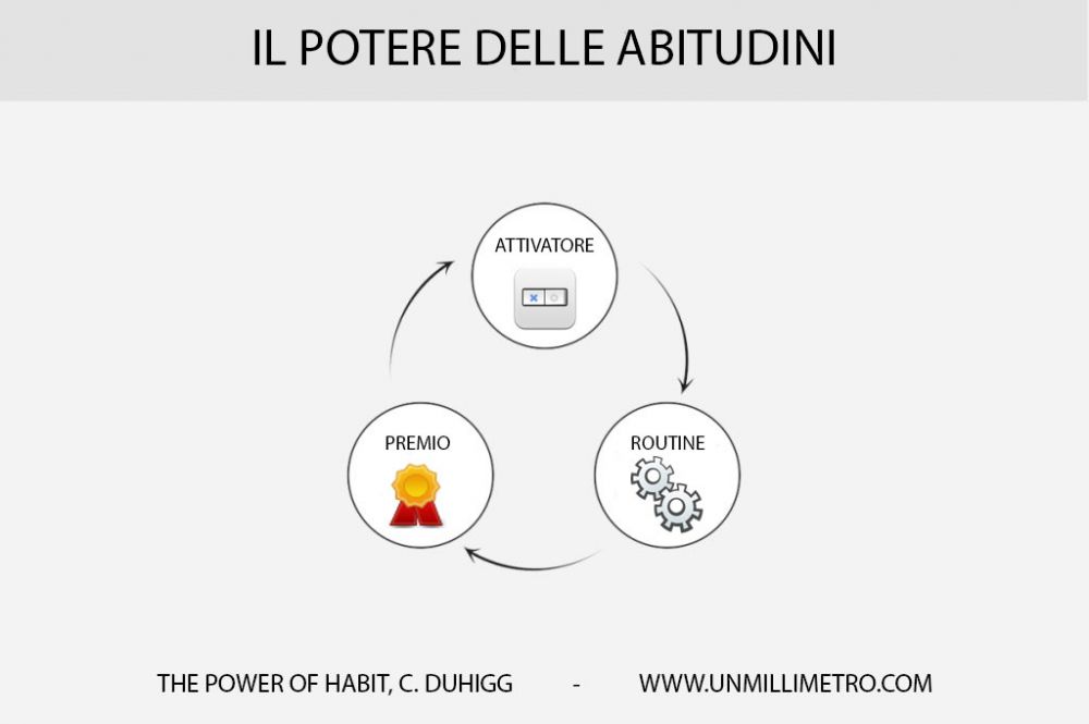 Il poetre delle abitudini e le tre fasi che le compongono
